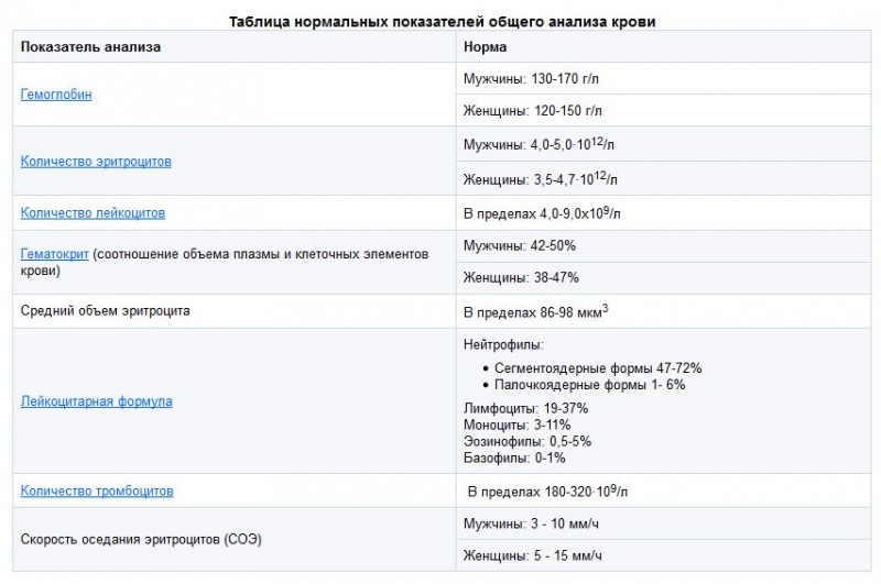Анализ крови обший